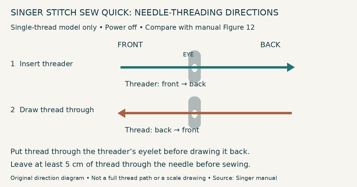 Stitch Sew Quick direction diagram: insert the needle threader front to back, then draw thread back to front; leave at least 5 cm before sewing